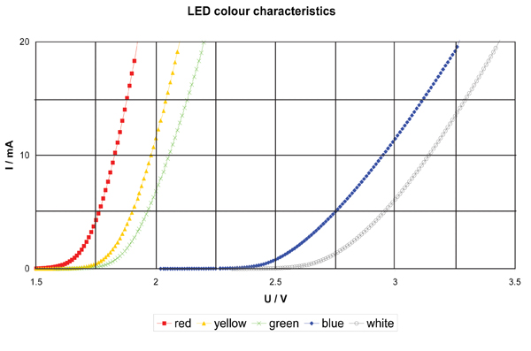 LED color characteristics I-V characteristics of LEDs of different colors
